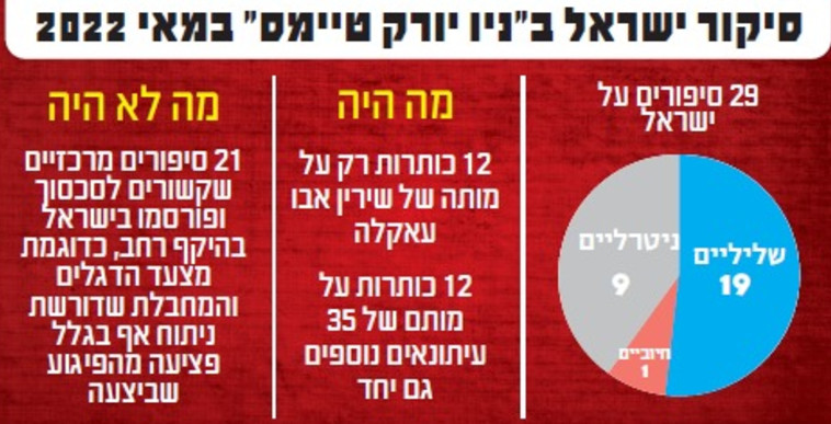סיקור ישראל ב''ניו יורק טיימס'', מאי 2022