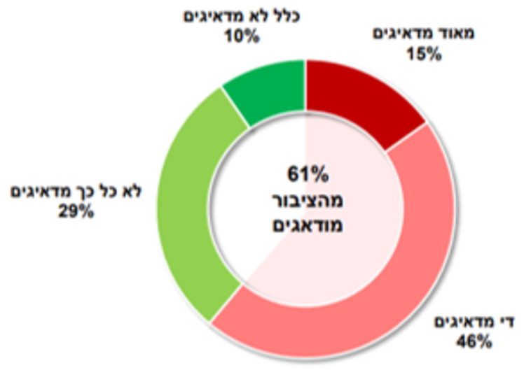 מידת החשש של הציבור מהשפעתו של משבר האקלים