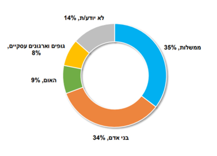 הגורמים האחראים לטיפול במשבר האקלים 