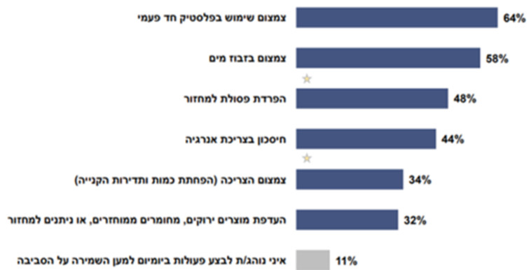 הישראלים שומרים על הכדור יותר ממה שחשבתם