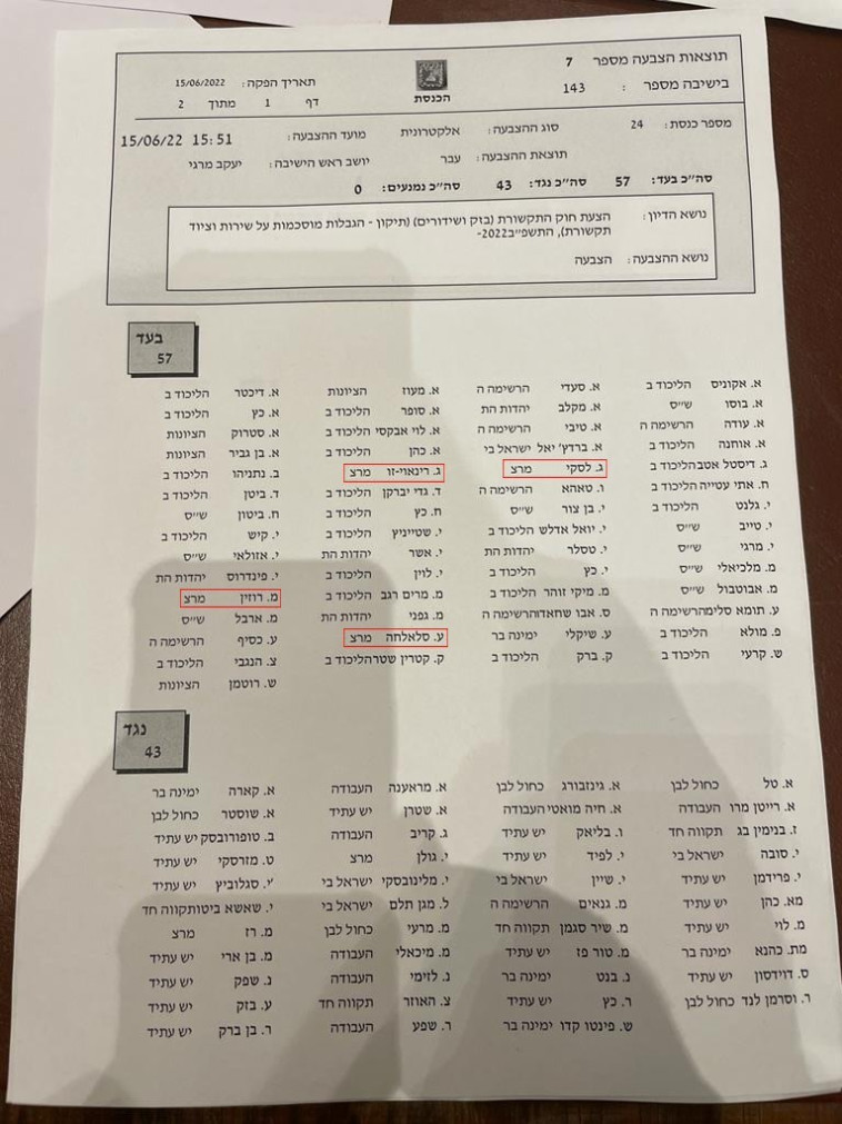 חברי מרצ תמכו בהצעת האופוזיציה