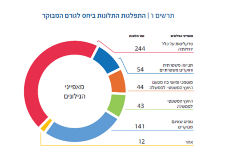 התפלגות התלונות ביחס לגורם המבוקר