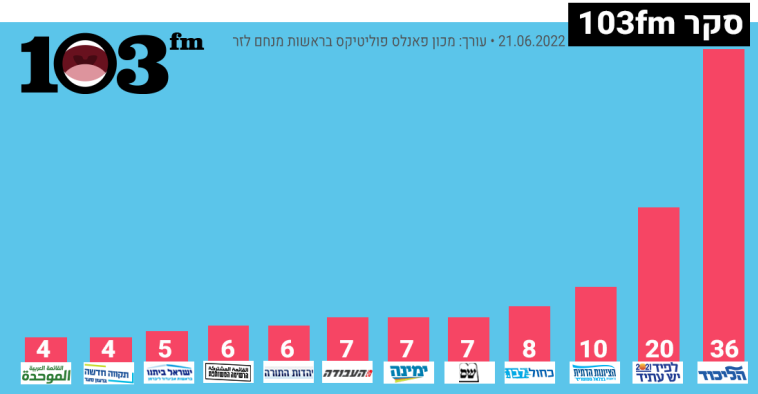 תוצאות סקר מנדטים 21.6