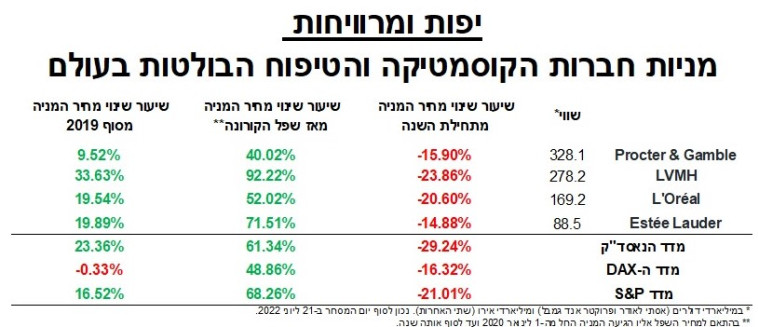 מניות ביוטי