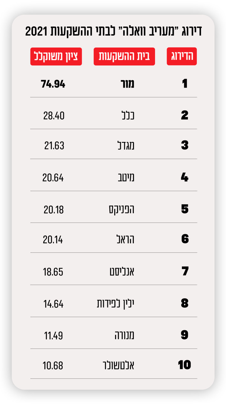 דירוג מעריב וואלה לבתי ההשקעות 2021 (צילום: מעריב אונליין)