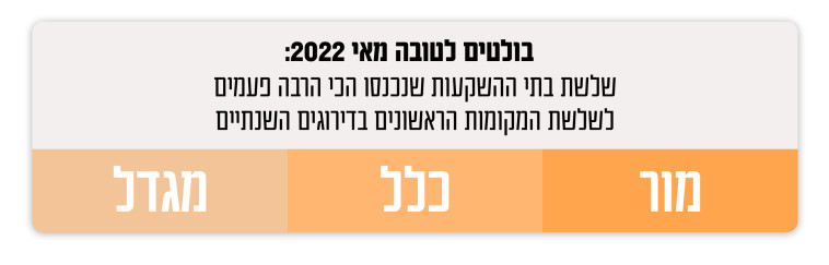 דירוג מעריב - בולטים לטובה מאי 2021 (צילום: מעריב אונליין)