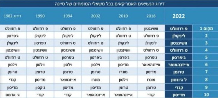 דירוג הנשיאים בארצות הברית