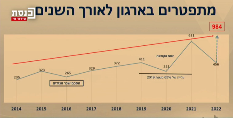 מתפטרים במשטרה לאורך השנים