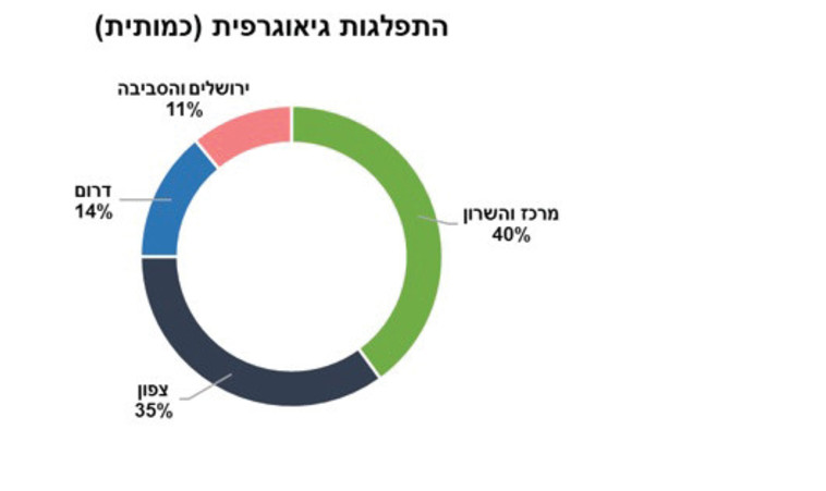 התפלגות גאוגרפית