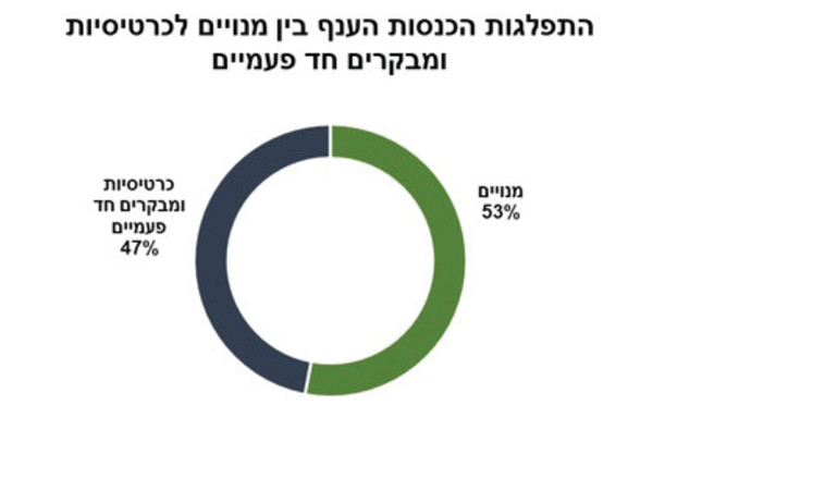 התפלגות בין מנויים למכירת כרטיסים