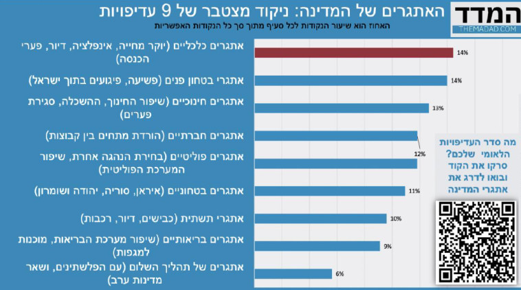 מדד סדר העדיפויות הלאומי של הישראלים (צילום: ללא קרדיט)