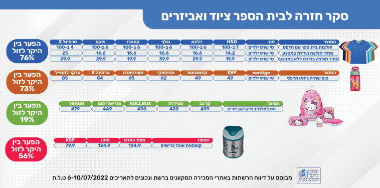 סקר חזרה לבתי הספר - ציוד ואביזרים