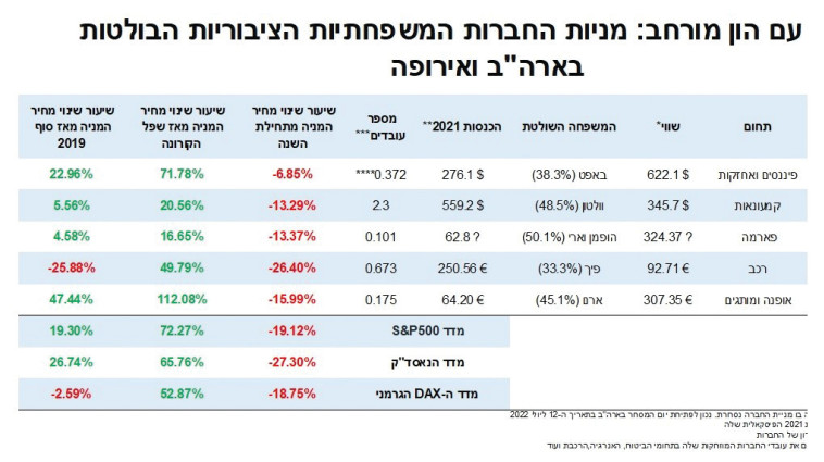 חברות משפחתיות טבלת מניות