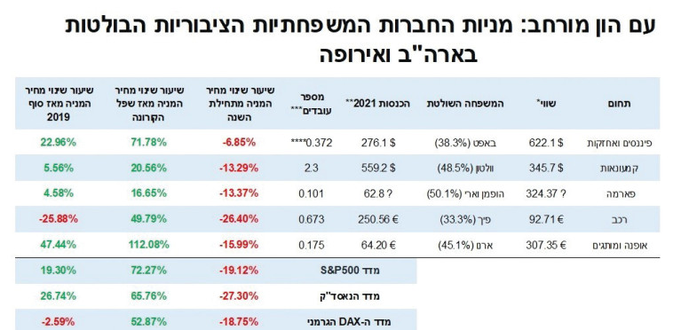 חברות משפחתיות טבלת מניות