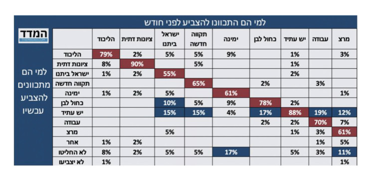 תזוזה של מצביעים ומצביעות ממפלגה למפלגה בתוך תקופה של כמה שבועות (צילום: באדיבות ''המדד'')