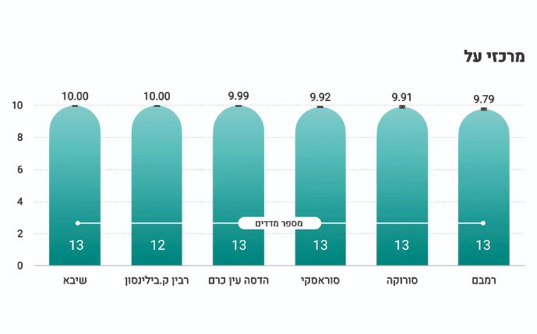 דירוג בתי החולים