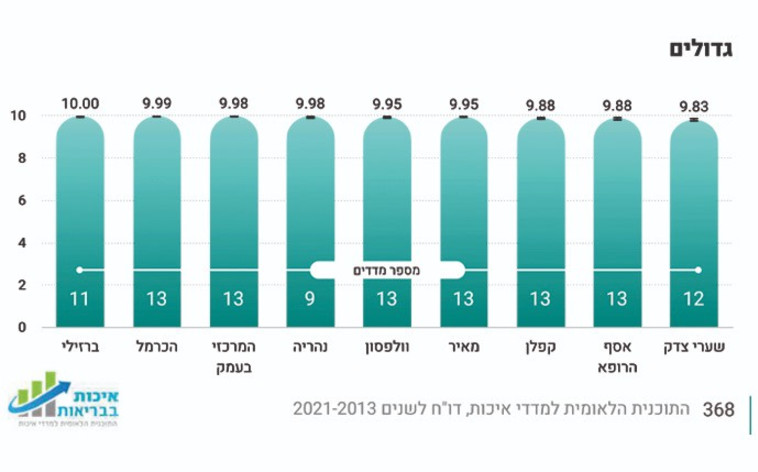 דירוג בתי החולים