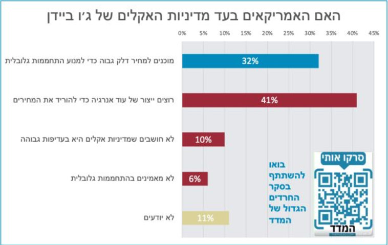 האם האמריקאים בעד מדיניות האקלים של ג'ו ביידן