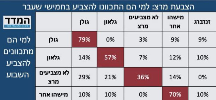 הצבעת מרצ: למי הם התכוונו להצביע בחמישי שעבר?