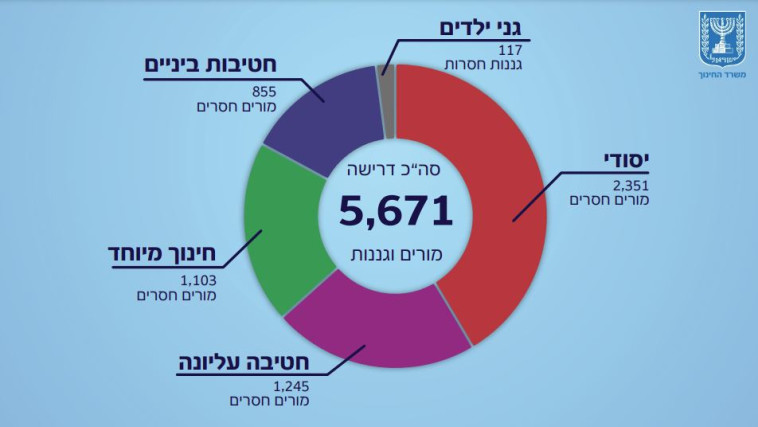 מחסור של מעל ל-5000 מורים וגננות במערכת