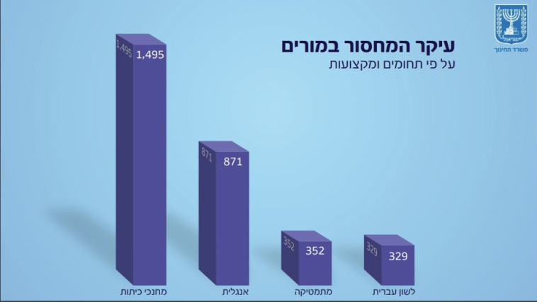 מחסור חמור במורים (צילום: באדיבות משרד החינוך)