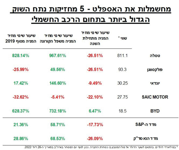 מניות רכב חשמלי
