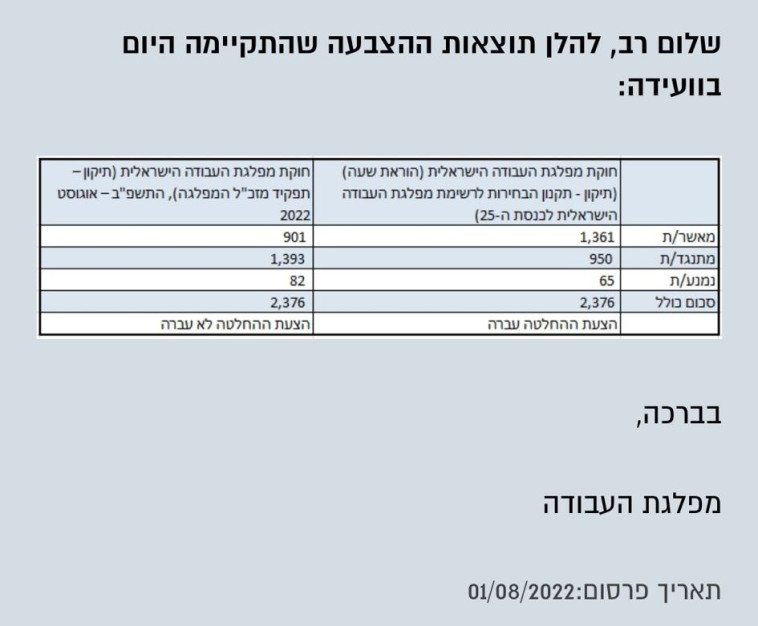 תוצאות ההצבעה
