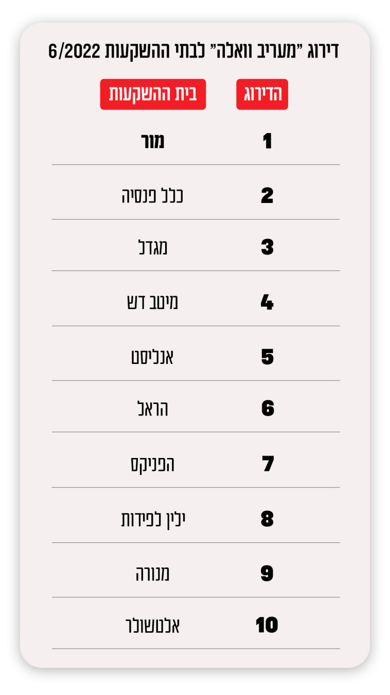 דירוג ''מעריב וואלה'' לבתי ההשקעות 6/2022