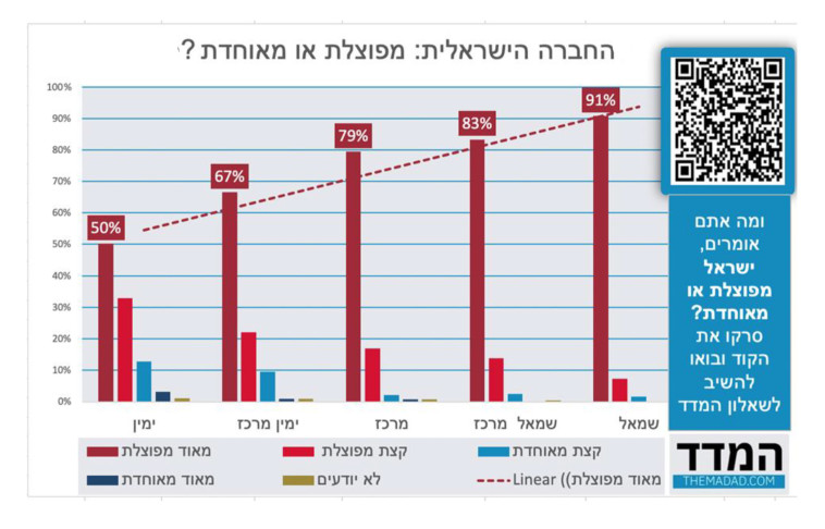 החברה הישראלית: מפוצלת או מאוחדת?