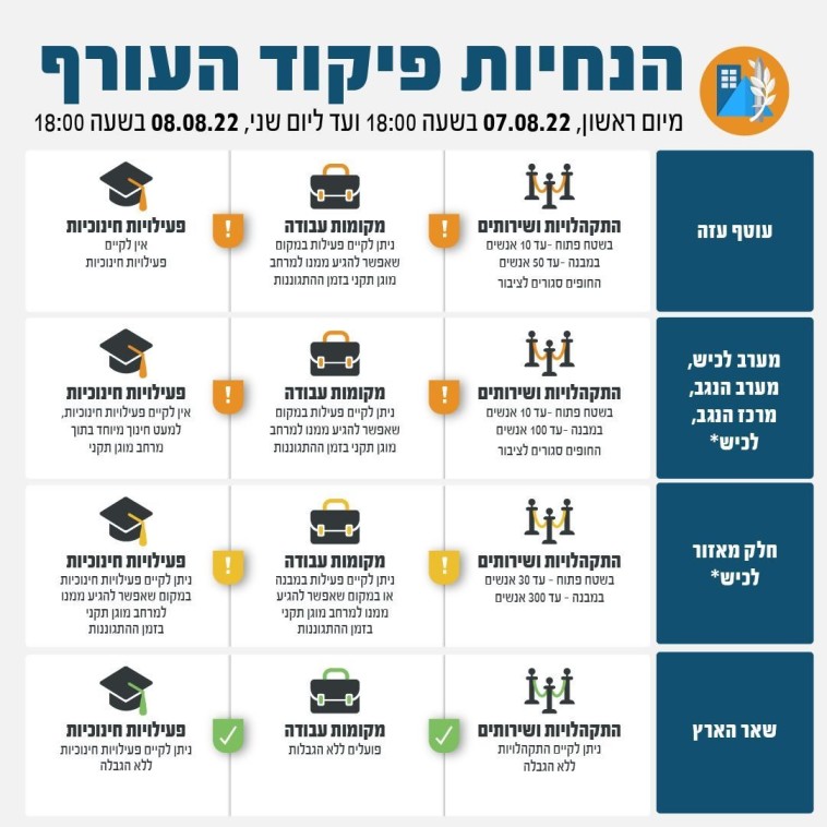 הנחיות פיקוד העורף 8-7 באוגוסט 2022 (צילום: פיקוד העורף)