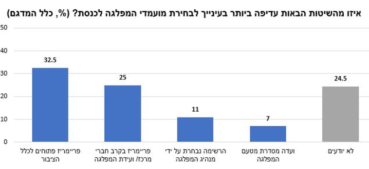 הרוב מעדיפים פריימריז (צילום: המכון הישראלי לדמוקרטיה)