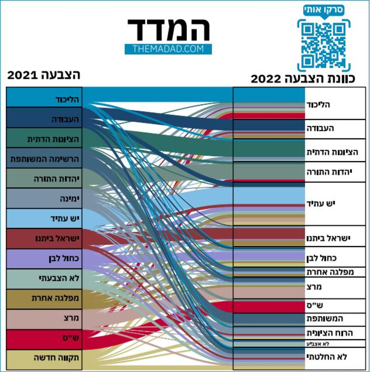 נדידת המצביעים בין המפלגות