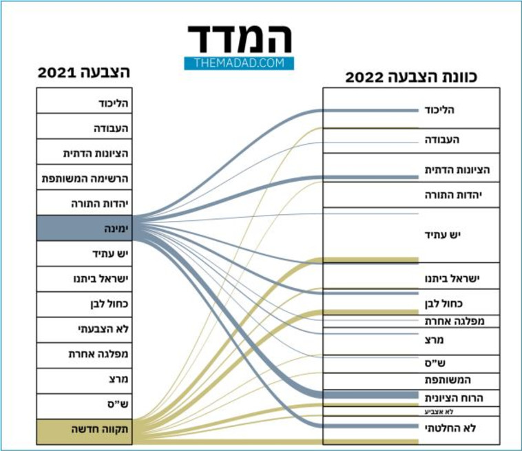 נדידת המצביעים בין המפלגות