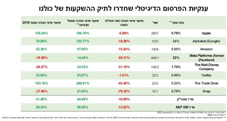 ענקיות הפרסום הדיגיטלי שחדרו לתיק ההשקעות של כולנו