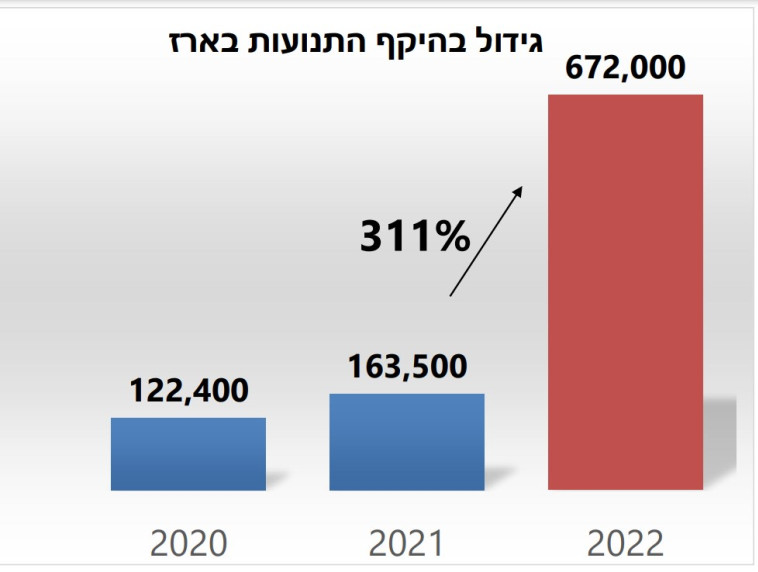 גידול בהיקף התנועות במעברים