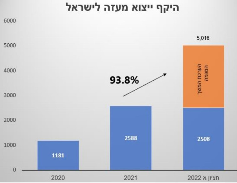 ייצוא מעזה לישראל