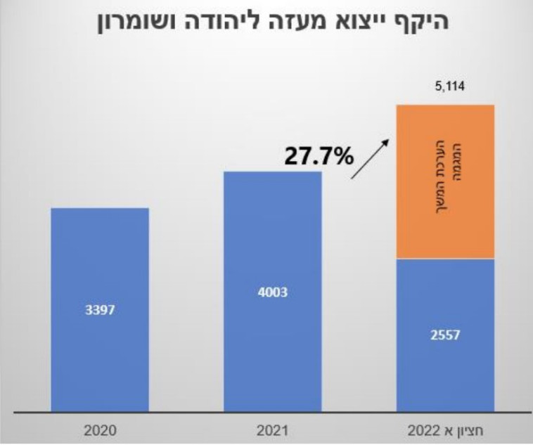 ייצוא מעזה ליו''ש