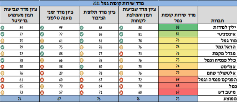 מדד שירות קופות הגמל לשנת 2021