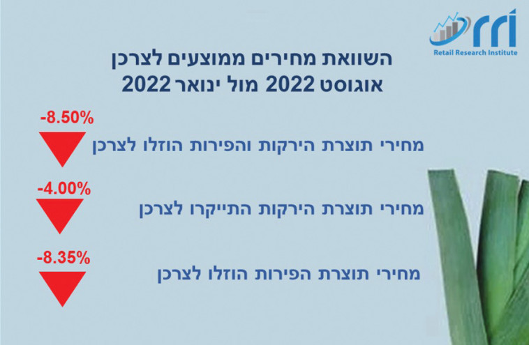 השוואת מחירי פירות וירקות לצרכן: אוגוסט 2022 מול ינואר 2022 (צילום: עיבוד גרפי: דניאל מאלאחובסקי)