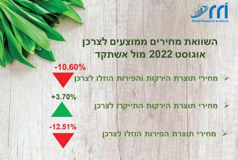 השוואת מחירי פירות וירקות לצרכן: אוגוסט 2022 מול אוגוסט 2021 (צילום: עיבוד גרפי: דניאל מאלאחובסקי)