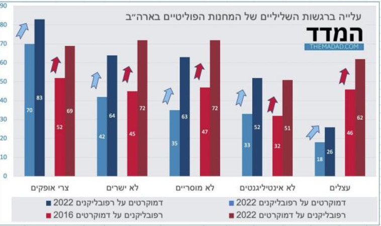 עלייה ברגשות השליליים של המחנות הפוליטיים בארה''ב (צילום: אתר המדד)