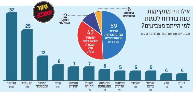 סקר ''מעריב'', בחירות 2022