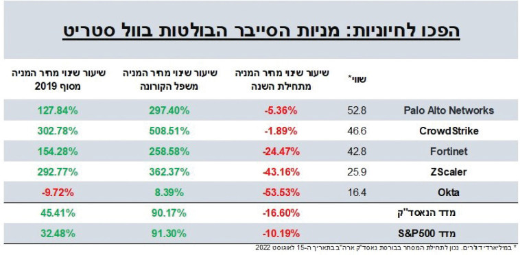 מניות סייבר בולטות בוול סטריט (צילום: מעריב אונליין)