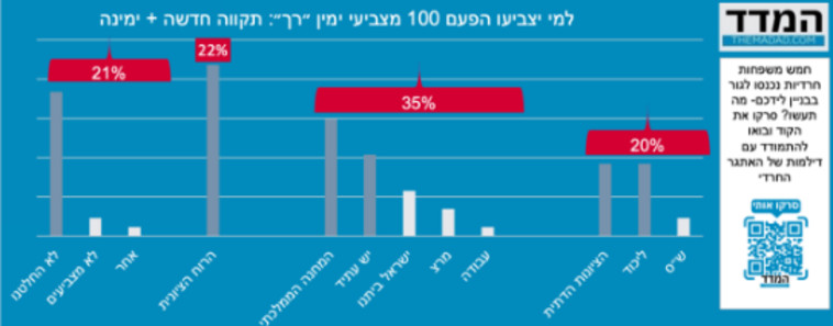 למי יצביעו הפעם 100 מצביעי ימין ''רך''