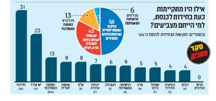 סקר ''מעריב סופהשבוע''