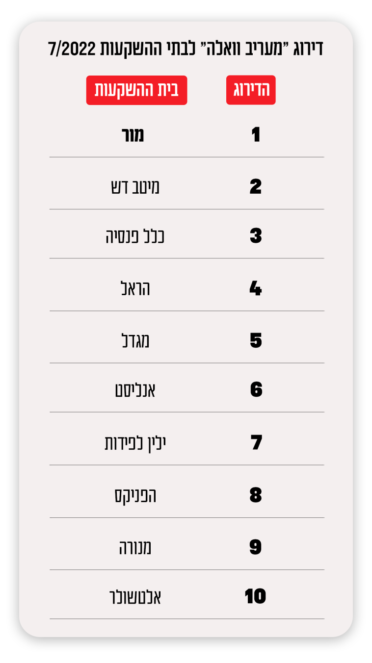 דירוג ''מעריב-וואלה'' לבתי ההשקעות. יולי 2022 (צילום: מעריב אונליין)