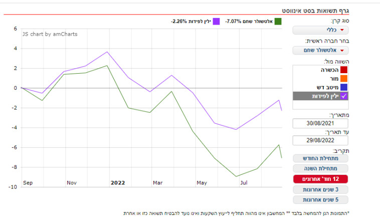 גרף תשואות בסט אינווסט