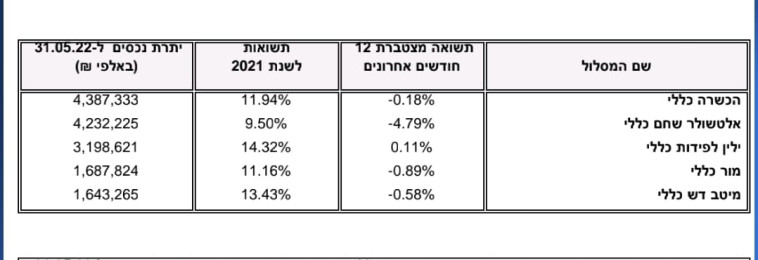 טבלת השוואות בסט אינווסט