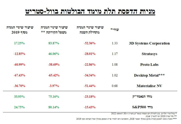 מניות הדפסה תלת ממד (צילום: מעריב אונליין)