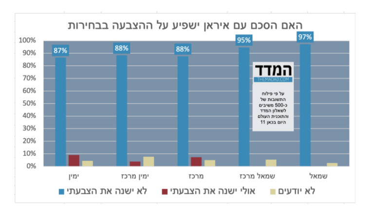 הסקר של אתר ''המדד'' (צילום: באדיבות ''המדד'')